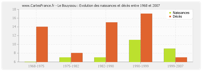 Le Bouyssou : Evolution des naissances et décès entre 1968 et 2007